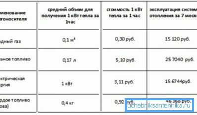 Primerjalna tabela stroškov proizvodnje toplote iz različnih virov energije. Primerjalna tabela stroškov proizvodnje toplote iz različnih virov energije.