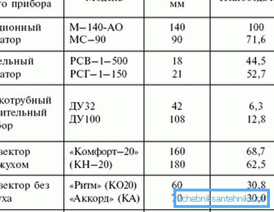 Primerjalna tabela prenosa toplote različnih sistemov ogrevanja Primerjalna tabela prenosa toplote različnih sistemov ogrevanja