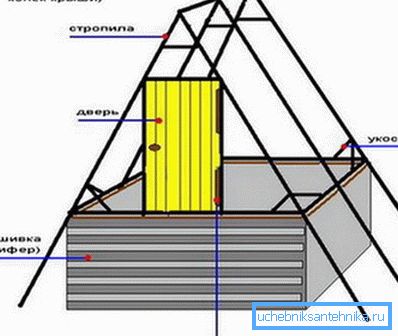 Rafter sistem Rafter sistem