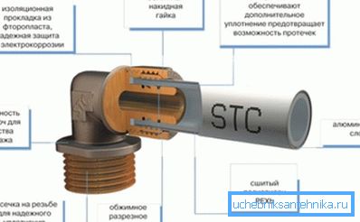Struktura cevovoda z uporabo kompresijskega pribora.