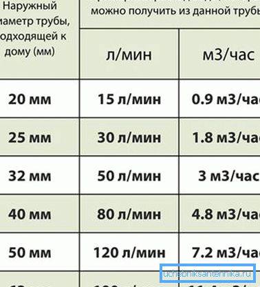 Tabela pretočnosti vodovodnih cevi daje vizualno predstavitev pretoka vode Tabela pretočnosti vodovodnih cevi daje vizualno predstavitev pretoka vode