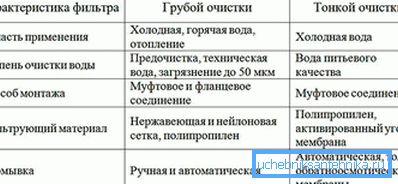 Primerjalni pregled tabele filtrov