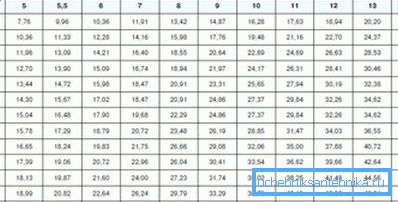 Tabela premerov / mase vodovodnih cevi Tabela premerov / mase vodovodnih cevi