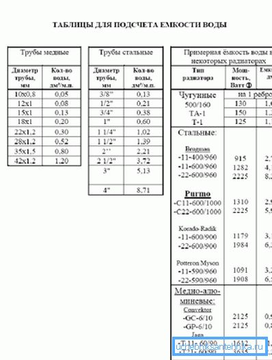 Tabela za štetje vodne zmogljivosti pri uporabi različnih cevi in radiatorjev Tabela za štetje vodne zmogljivosti pri uporabi različnih cevi in radiatorjev