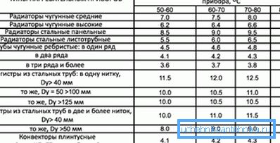Tabela energetske učinkovitosti strukturno različnih radiatorjev Tabela energetske učinkovitosti strukturno različnih radiatorjev