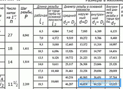 Tabela parametrov za izdelavo navojnih povezav na vodovodnih ceveh