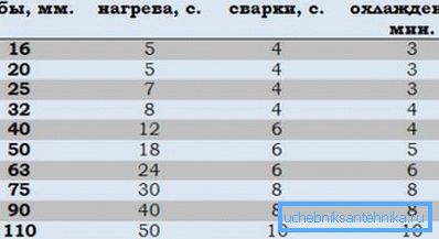 Tabela parametrov varjenja