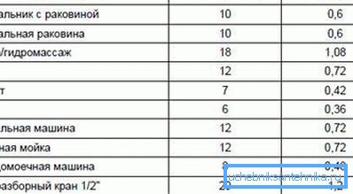 Tabela vam bo pomagala natančneje izračunati obseg porabe, samo s seznama izberite opremo v sistemu.