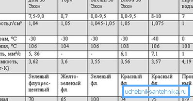 Tabela z značilnostmi nosilcev toplote Tabela z značilnostmi nosilcev toplote