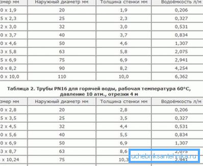 Tabela prikazuje dimenzije, debelino stene in porabo vode iz polipropilenskih materialov, kar kaže na razliko med izdelki za toplo in hladno vodo