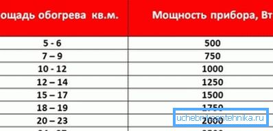 Tabela razmerja električnih grelnikov in talne površine Tabela razmerja električnih grelnikov in talne površine