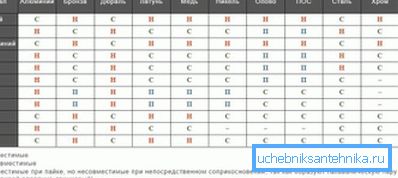 Tabela združljivosti materialov pri gradnji ogrevalnih sistemov Tabela združljivosti materialov pri gradnji ogrevalnih sistemov
