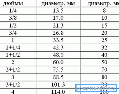 Tabela zmanjšanih ustreznih parametrov palčnih izdelkov z navedbo njihovih vrednosti v milimetrih