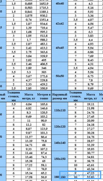 Preglednica teoretične teže profilnih materialov s kvadratnim prerezom z navedbo vrednosti, odvisno od debeline stene izdelka Preglednica teoretične teže profilnih materialov s kvadratnim prerezom z navedbo vrednosti, odvisno od debeline stene izdelka