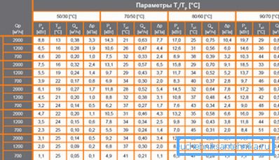 Tabela toplotne zmogljivosti izdelkov tega tipa od uglednega proizvajalca Tabela toplotne zmogljivosti izdelkov tega tipa od uglednega proizvajalca