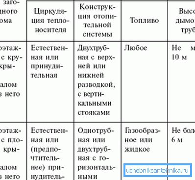 Tabela zahtev za sisteme ogrevanja vode v hišah z različnimi konstrukcijami strehe Tabela zahtev za sisteme ogrevanja vode v hišah z različnimi konstrukcijami strehe