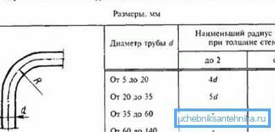 Tabela odvisnosti radijusa krivine od velikosti sten in preseka