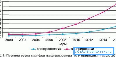 Trend je jasno viden na grafu rasti cen komunalnih storitev.
