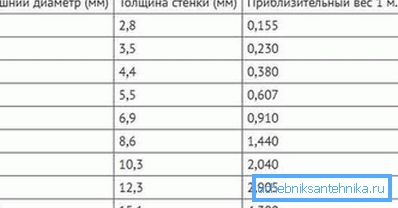 Standardne velikosti PN20 Standardne velikosti PN20