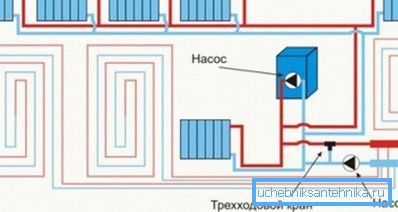 Tipični shematični prikaz kombiniranega priključka radiatorjev in sistema talnega ogrevanja.