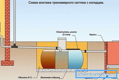 Trosmerna septična cisterna z vodnjakom brez črpanja