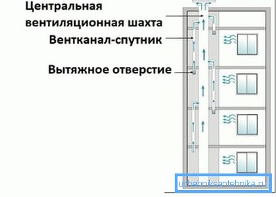 Centralni prezračevalni kanal - diagram naprave Centralni prezračevalni kanal - diagram naprave