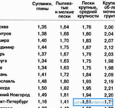 Stopnja zamrznitve tal v nekaterih regijah Rusije. Stopnja zamrznitve tal v nekaterih regijah Rusije.