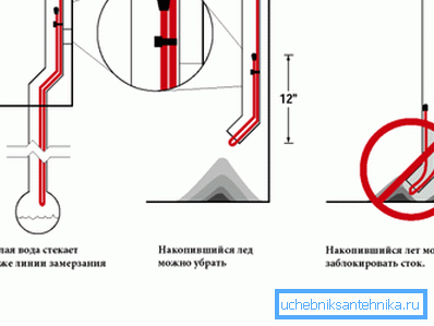 Namestitev grelnega kabla lahko reši problem zamrzovanja in prometnih zastojev v hladnem obdobju.
