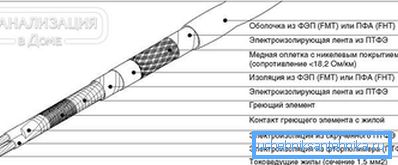 2797 Ogrevalni kabel naprave za napravo