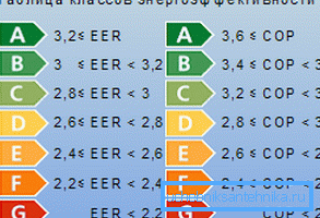 Naprave s COP 3.6 in zgoraj so najvišje stopnje energetske učinkovitosti.