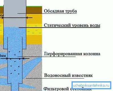 Artesian well naprava. Artesian well naprava.