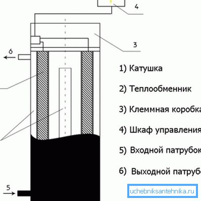 Naprava za indukcijo naprave. Naprava za indukcijo naprave.
