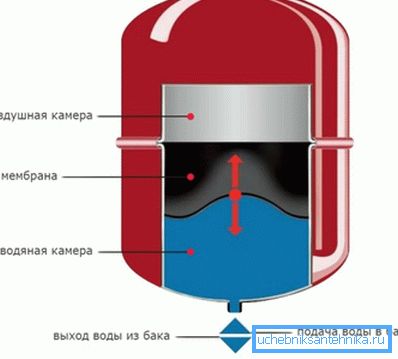 Membranski ekspanzijski rezervoar naprave. Membranski ekspanzijski rezervoar naprave.