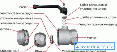 Krogelni ventil naprave. Krogelni ventil naprave.