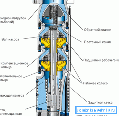 Naprava centrifugalne črpalke z dvema kolesoma.