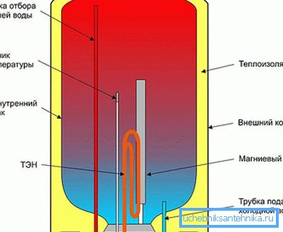 Kako priključiti kotel na vodovod: diagram montaže
