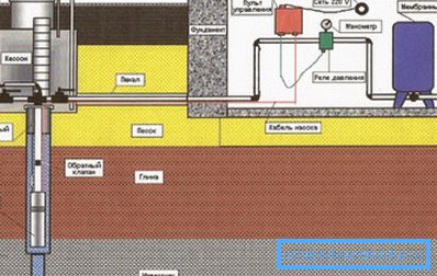 Naprava vodovodnega sistema na dachau iz vodnjaka: shematski diagram