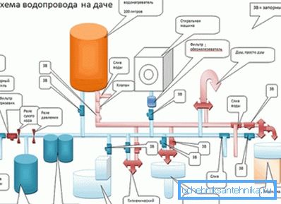 Naprava vodovod v zasebni hiši. Shema Naprava vodovod v zasebni hiši. Shema