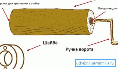 Vrata naprave