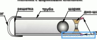 Naprava zhelonka Naprava zhelonka