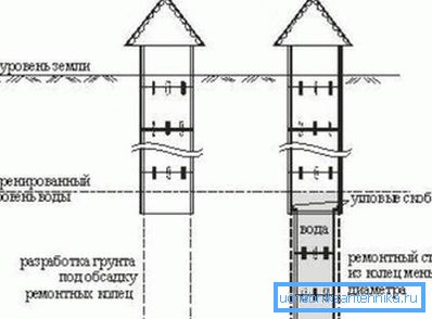 Povečanje globine betonskih obročev Povečanje globine betonskih obročev