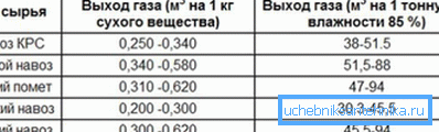 Tabela prikazuje proizvodnjo bioplina, odvisno od uporabljenih surovin