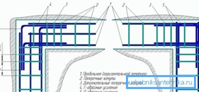 Možnosti za ojačitev temeljev trakov