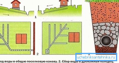 Možnosti odvodnjavanja. Možnosti odvodnjavanja.