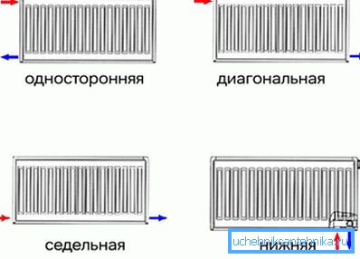 Možnosti priključitve radiatorja Možnosti priključitve radiatorja