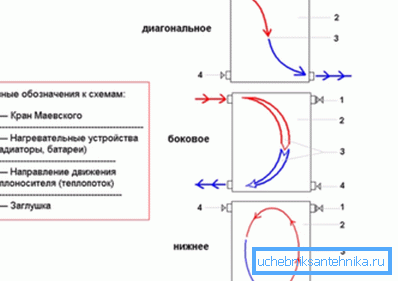 Možnosti priključitve radiatorjev ogrevanja (od zgoraj navzdol): diagonalno, s strani, od spodaj Možnosti priključitve radiatorjev ogrevanja (od zgoraj navzdol): diagonalno, s strani, od spodaj