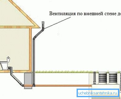 Prezračevalni kanalizator na zunanji strani stavbe Prezračevalni kanalizator na zunanji strani stavbe