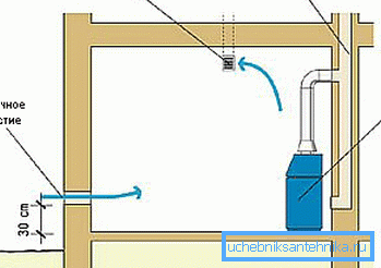 Prezračevanje v kotlovnici s plinskim kotlom do 350 kW