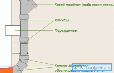 Vertikalni elementi gospodinjske odplake Vertikalni elementi gospodinjske odplake