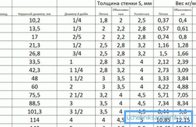 Teža jeklenih vodov in plinskih cevi glede na parametre Teža jeklenih vodov in plinskih cevi glede na parametre
